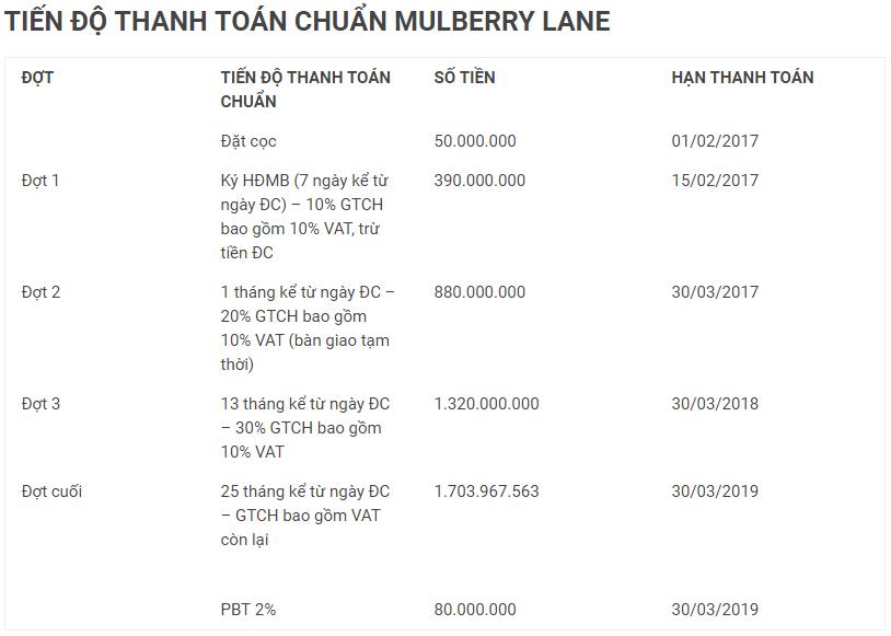 Bảng giá Mulberry Lane