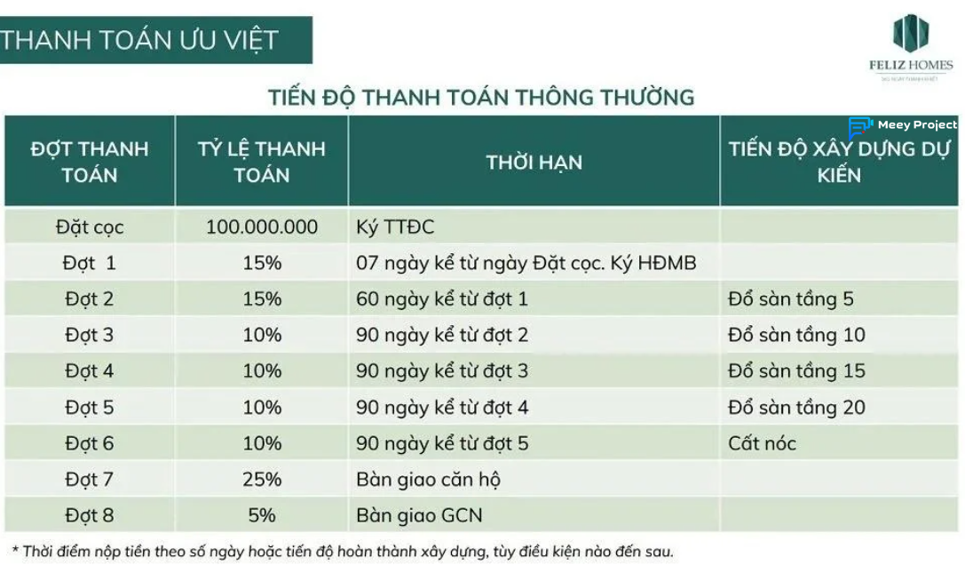 Tiến Độ Thanh Toán Dự án